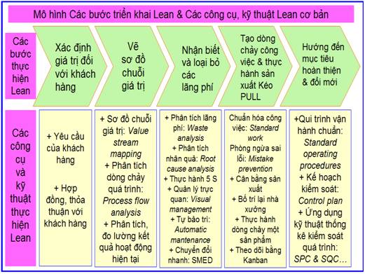 Phương pháp quản trị chất lượng tinh gọn Lean Production